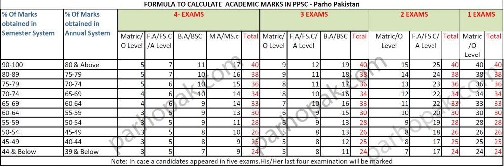 ppsc-merit-calculation-formula-marks-distribution